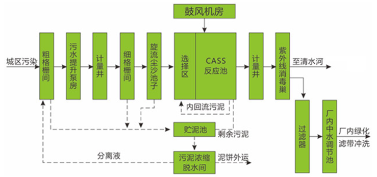 印染纺织处理工艺