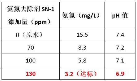 氨氮去除剂加药量