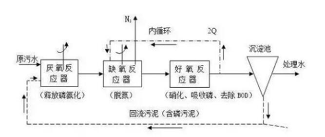 污水处理工艺