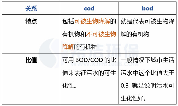 cod bod关系