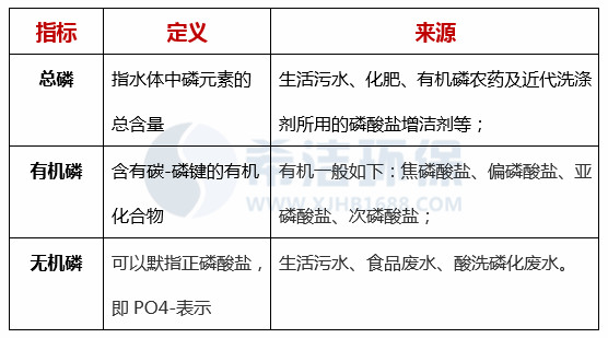 总磷 有机磷 无机磷