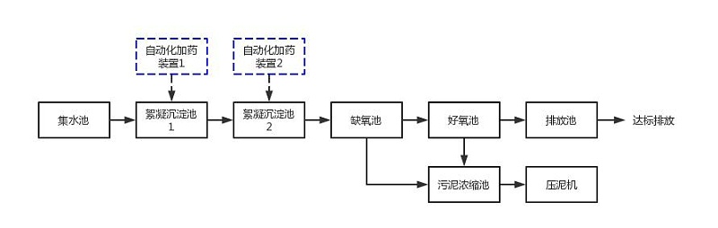 化工废水处理工艺