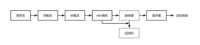 生活污水处理工艺改造