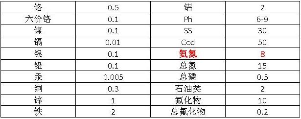 电镀废水排放标准