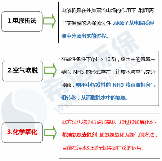 氨氮处理方法