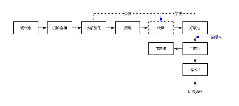 食品污水处理工艺