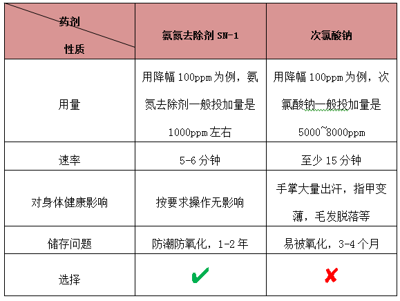 次氯酸钠与氨氮药剂对比