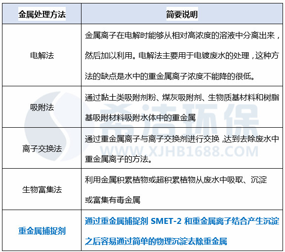 重金属方法汇总