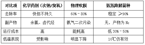氨氮降解菌种优势