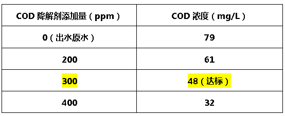 cod降解剂投加量