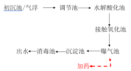 污水处理工艺