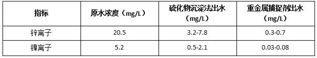 重金属处理前后浓度对比