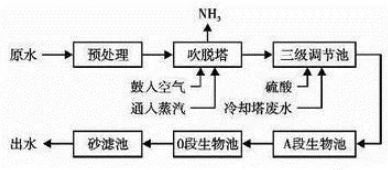 吹脱法