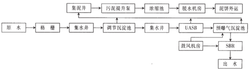 污水现场工艺