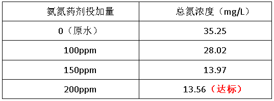 总氮药剂处理数据