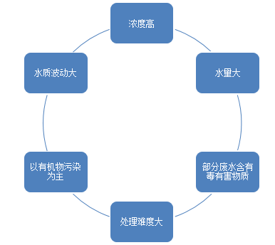 纺织废水特点