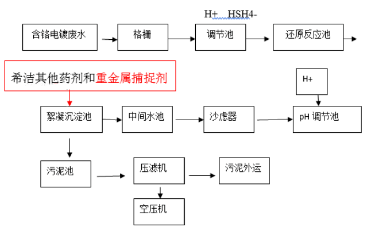 污水处理工艺