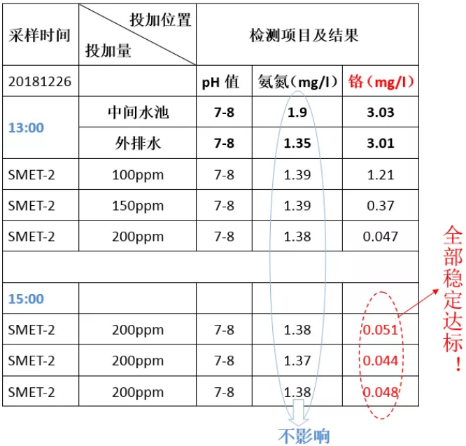 重金属捕捉剂实验效果