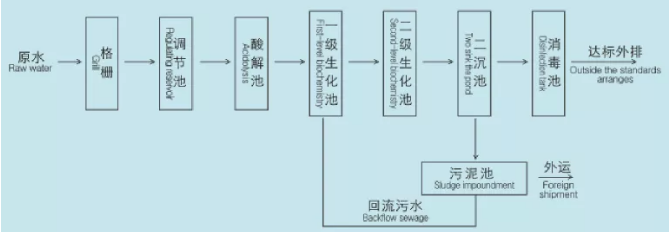 厌氧好氧工艺