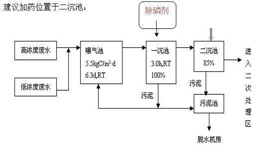 加药位置