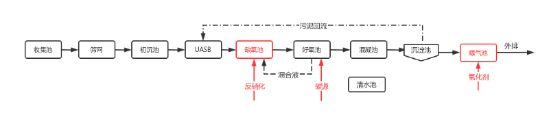 高cod废水处理工艺