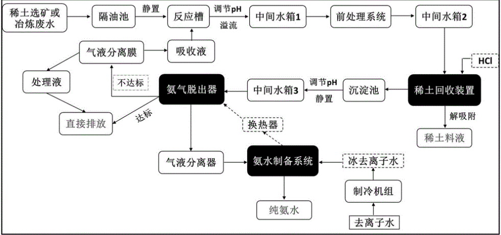 稀土废水处理工艺