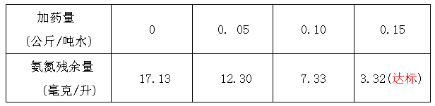 氨氮去除剂加药量