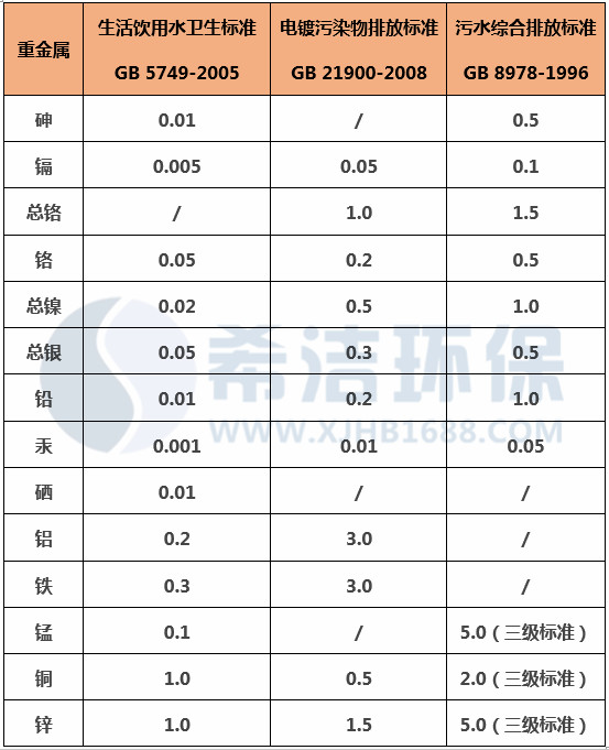 重金属排放标准表