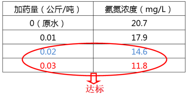 氨氮去除剂加药量