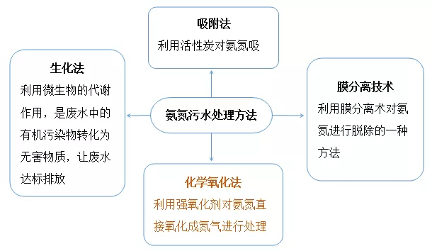 氨氮处理的常用方法