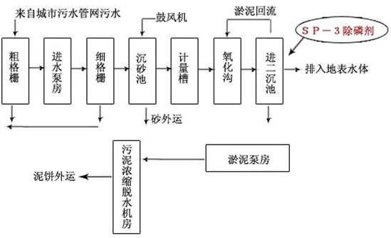 除磷剂sp-3投加位置