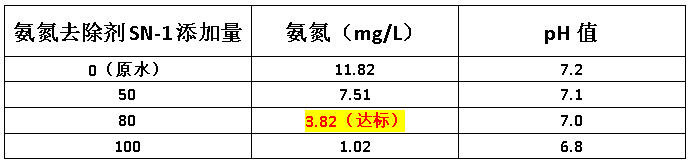 氨氮去除剂投加量