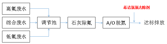 希洁氨氮去除剂投加位置