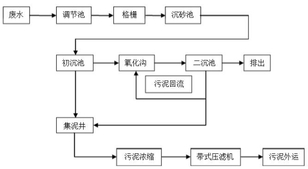 皮革废水处理工艺