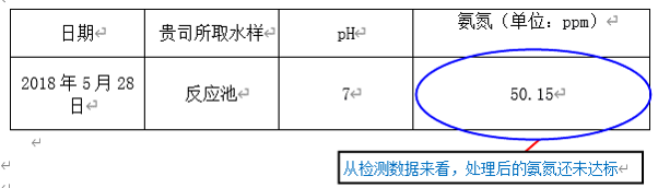 贵州某白酒厂污水氨氮