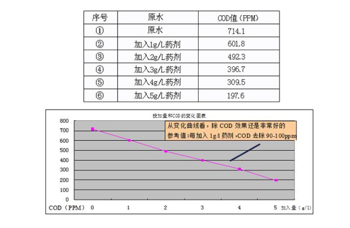 COD去除剂实验数据