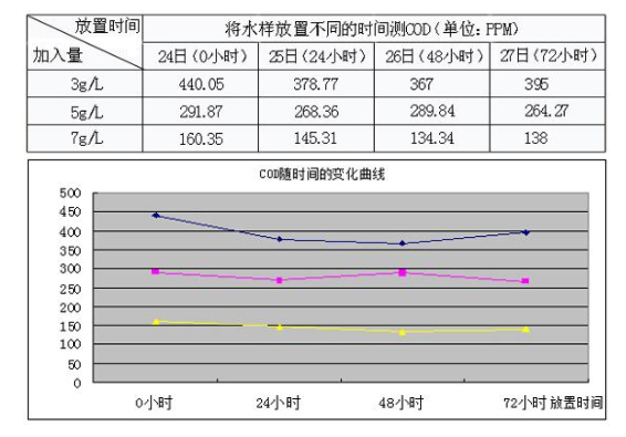 COD去除剂实验数据1