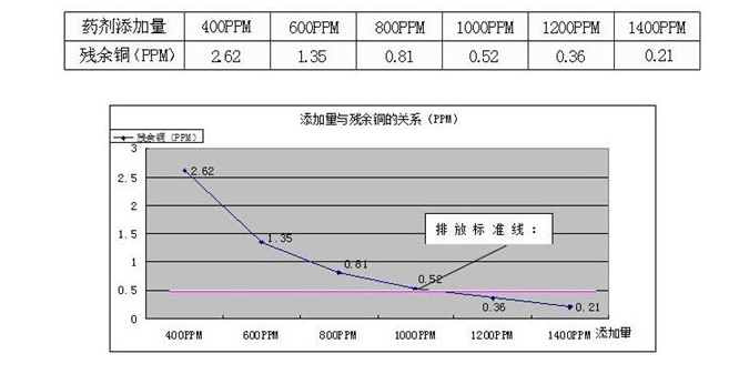 重金属捕捉剂实验数据