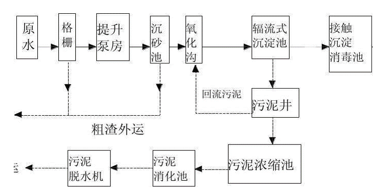 焦化厂污水处理工艺