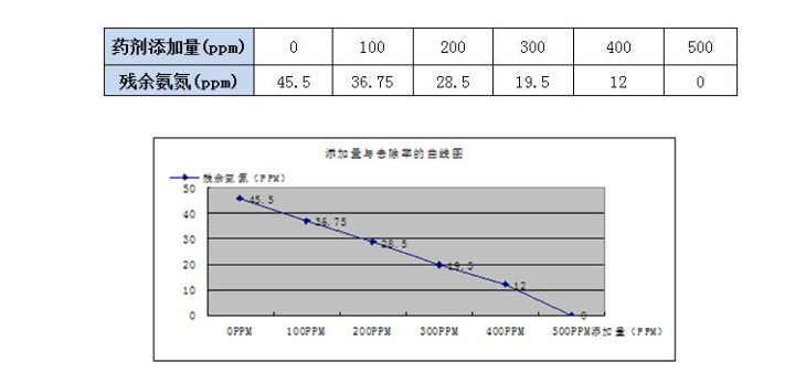 实验数据