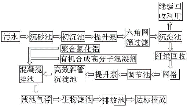 造纸厂污水处理工艺