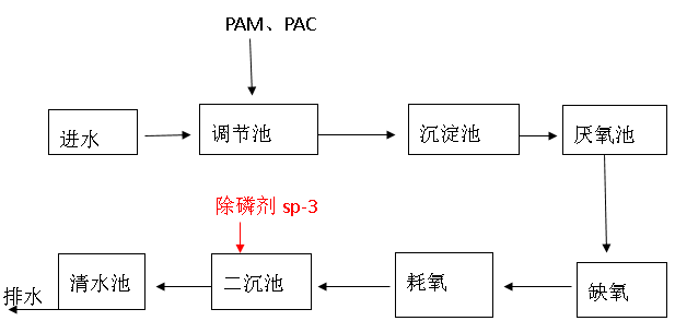 污水处理工艺