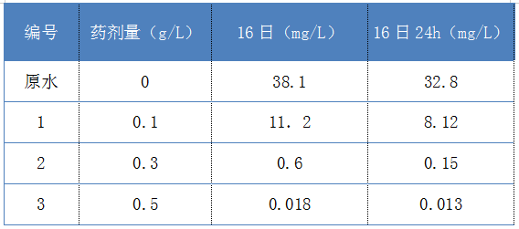 污水中重金属的处理方法-加药试验