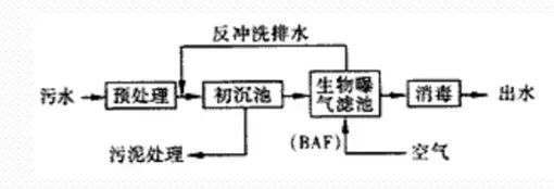 污水处理工艺.webp