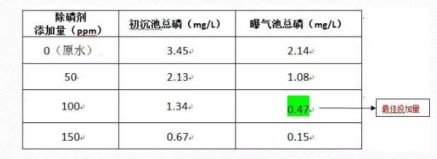 除磷剂加药实验.webp