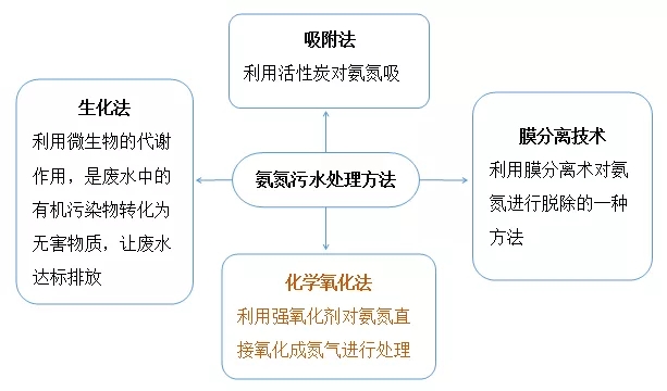 氨氮处理常用方法.webp