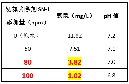 氨氮去除剂小试数据.webp