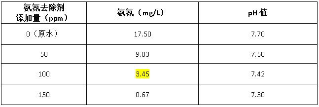 氨氮去除剂投加量实验