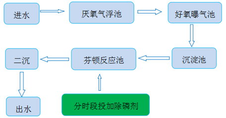 污水现场工艺