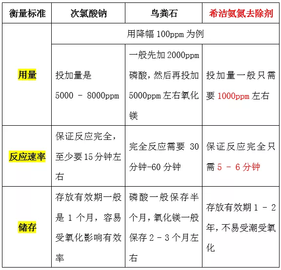 氨氮药剂对比